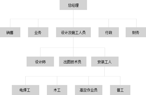 逸晨广告组织机构